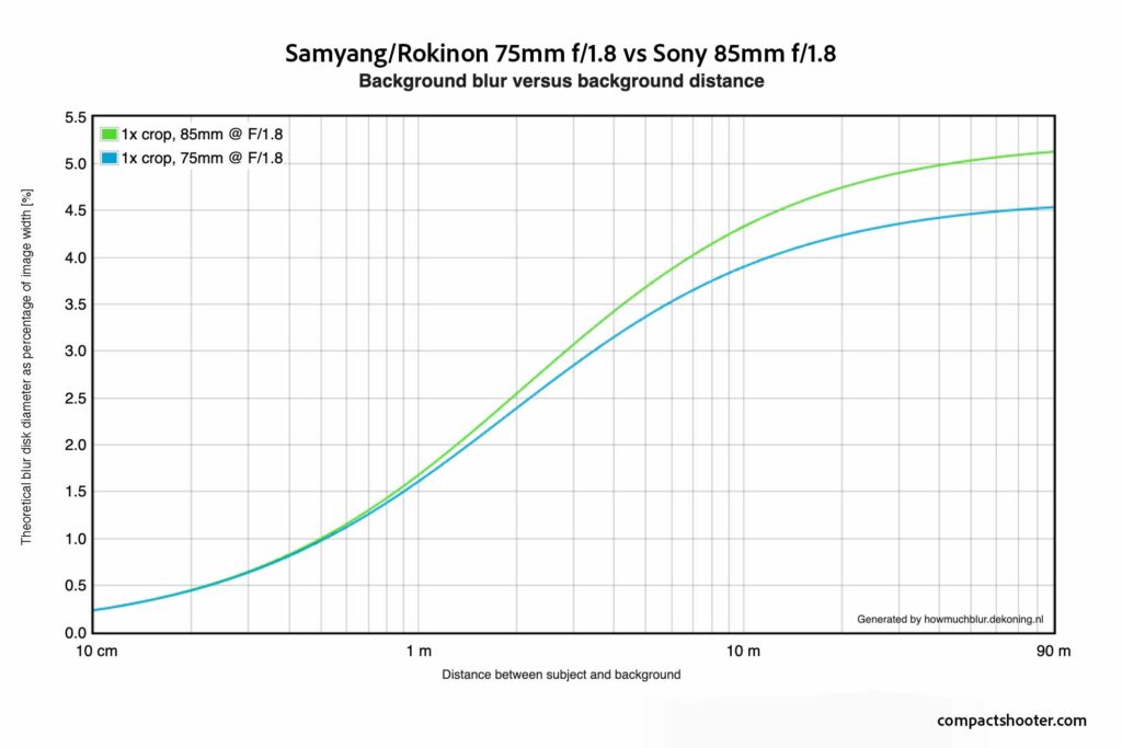 Chart showing the difference in ability to blur backgrounds of the Samyang 75mm f/1.8 vs Sony 85mm or any 85mm lens