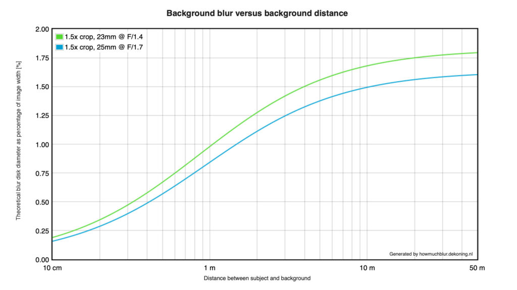Sigma 23mm f/1.4 vs Viltrox 25mm f/1.7 background blur and bokey