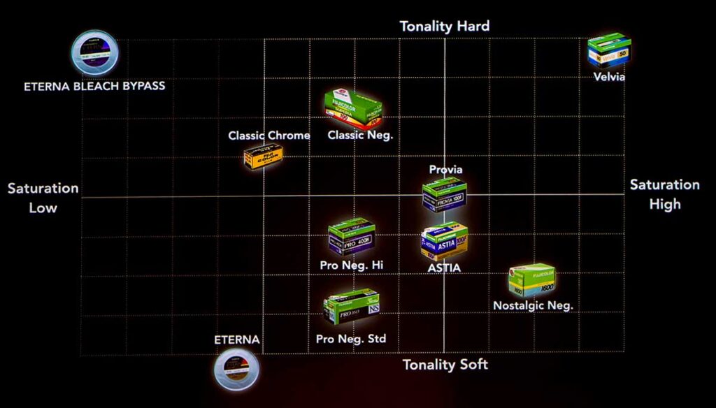 Tonality and saturation chart of Fuji film simulations 2023