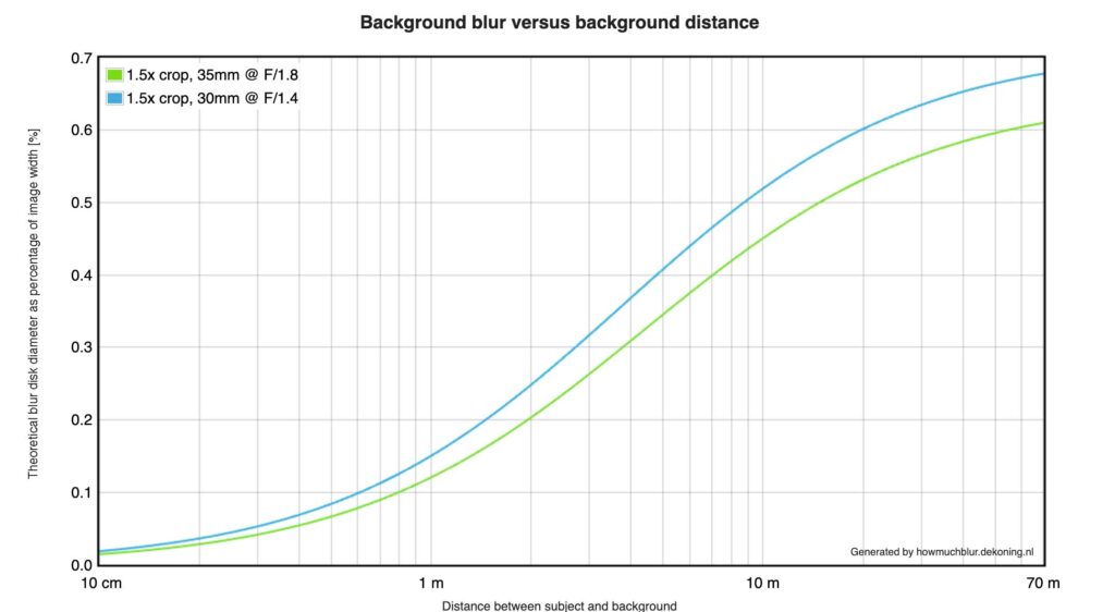 Chart showing the difference in background blur of the Sigma 30mm f/1.4 vs the Sony 35mm f/1.8 OSS